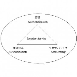 Authentication, Authorization, and Accounting
